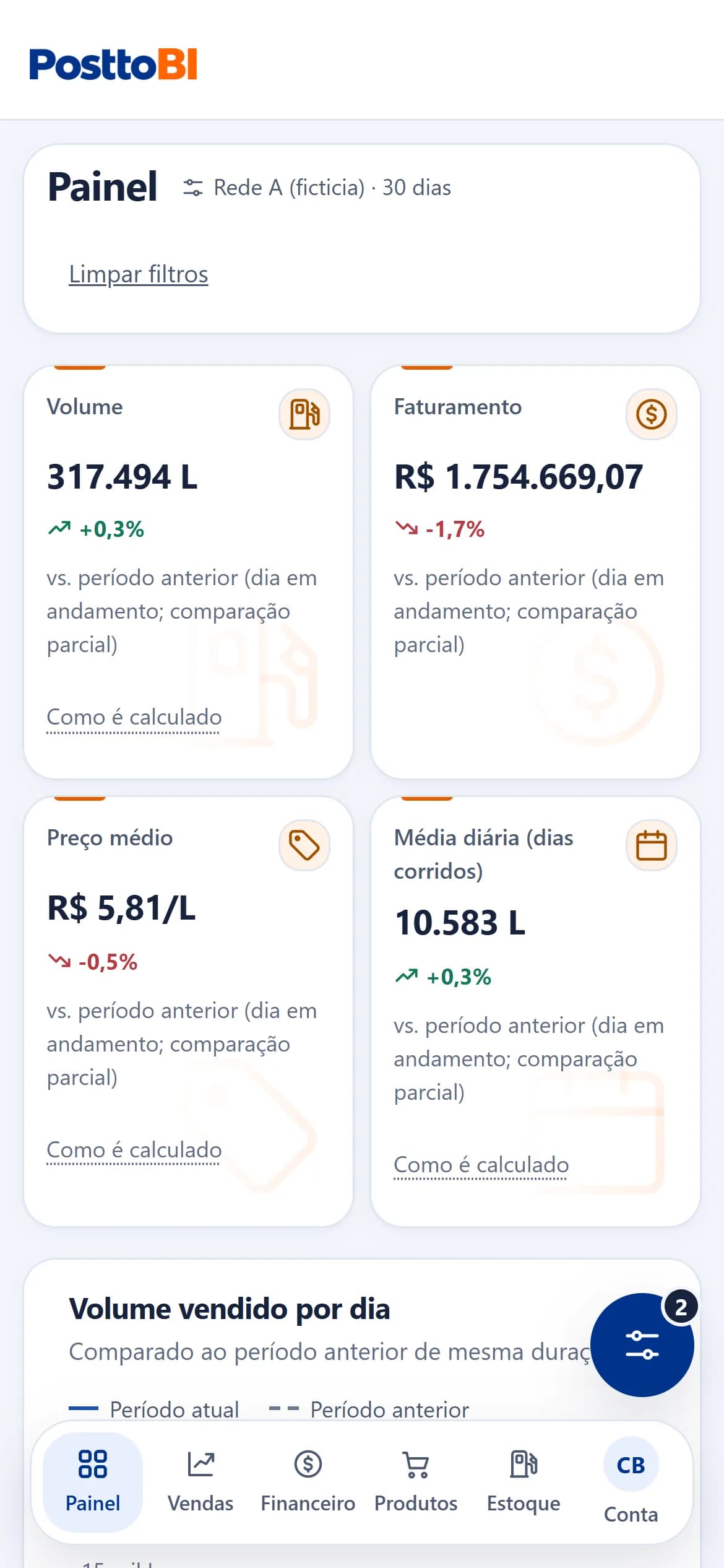 Painel do PosttoBI no celular com indicadores de volume e faturamento